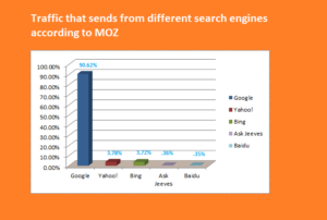 search traffics from different search engines on an average